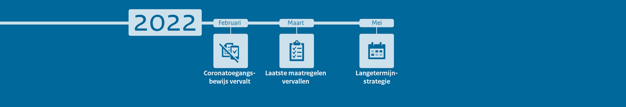 Tijdlijn corona 2022