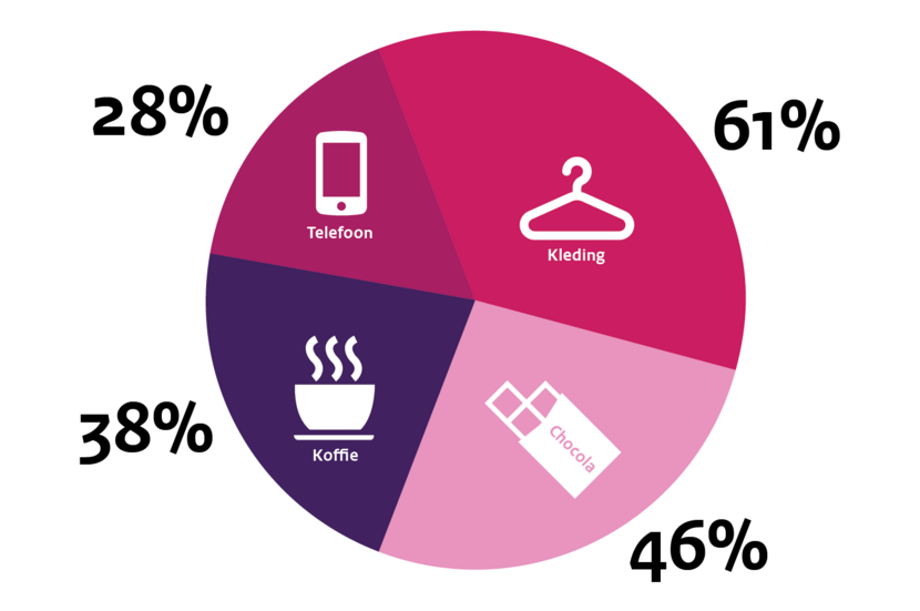 Bij welke producten denken Nederlanders na over kinderarbeid?