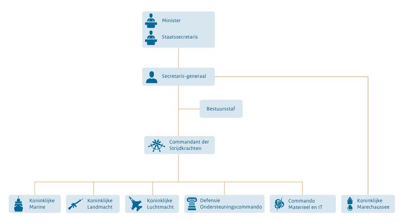 Organogram ministerie van Defensie