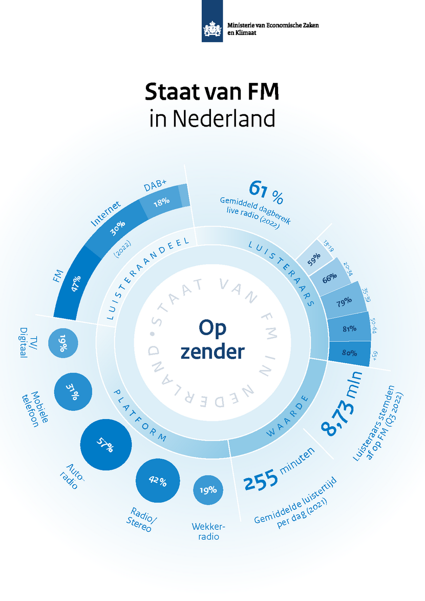 Staat van FM in Nederland