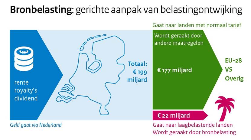 Bronbelasting: gerichte aanpak van belastingontwijking