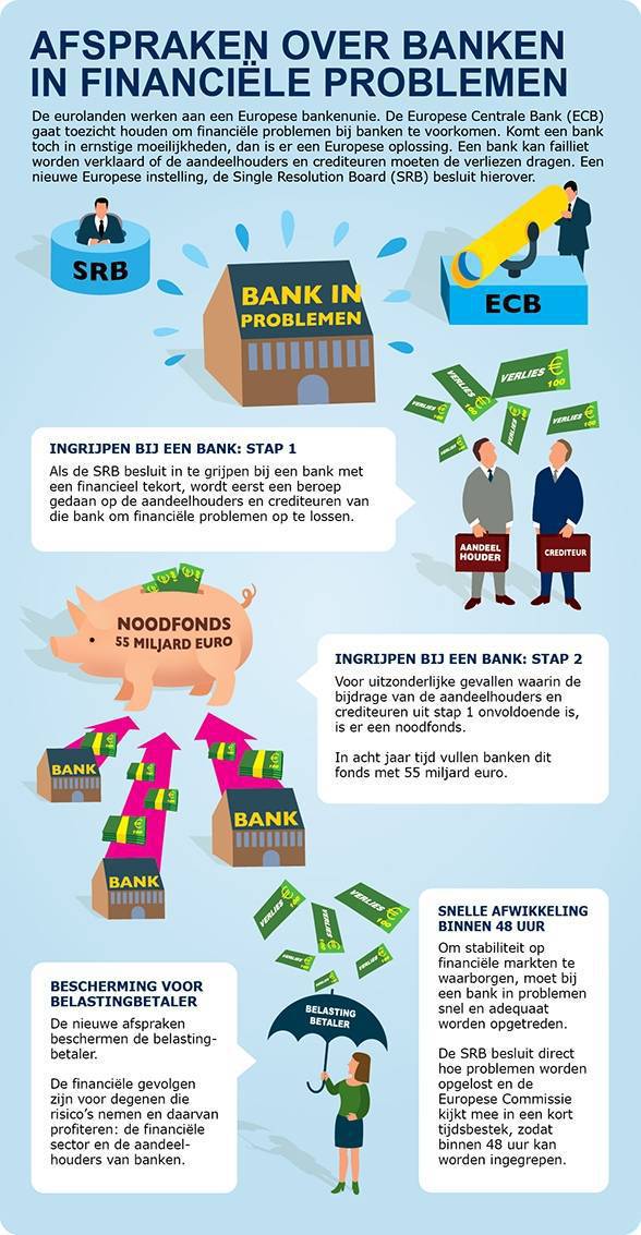 Afspraken eurolanden over banken in financiële problemen. Ingrijpen bij een bank: noodfonds. Bescherming voor belastingbetaler. Snelle afwikkeling binnen 48 uur.