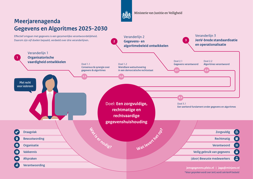 In de infographic worden de maatregelen en doelen uit de meerjarenagenda voor gegevens en algoritmes uiteengezet.