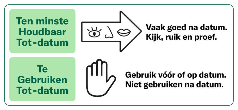 Verschil tussen 'Tenminste Houdbaar tot datum' (afgebeeld met een pijl met daarin een oog, neus en mond en 'Te gebruiken tot datum' (afgebeeld met een handje)