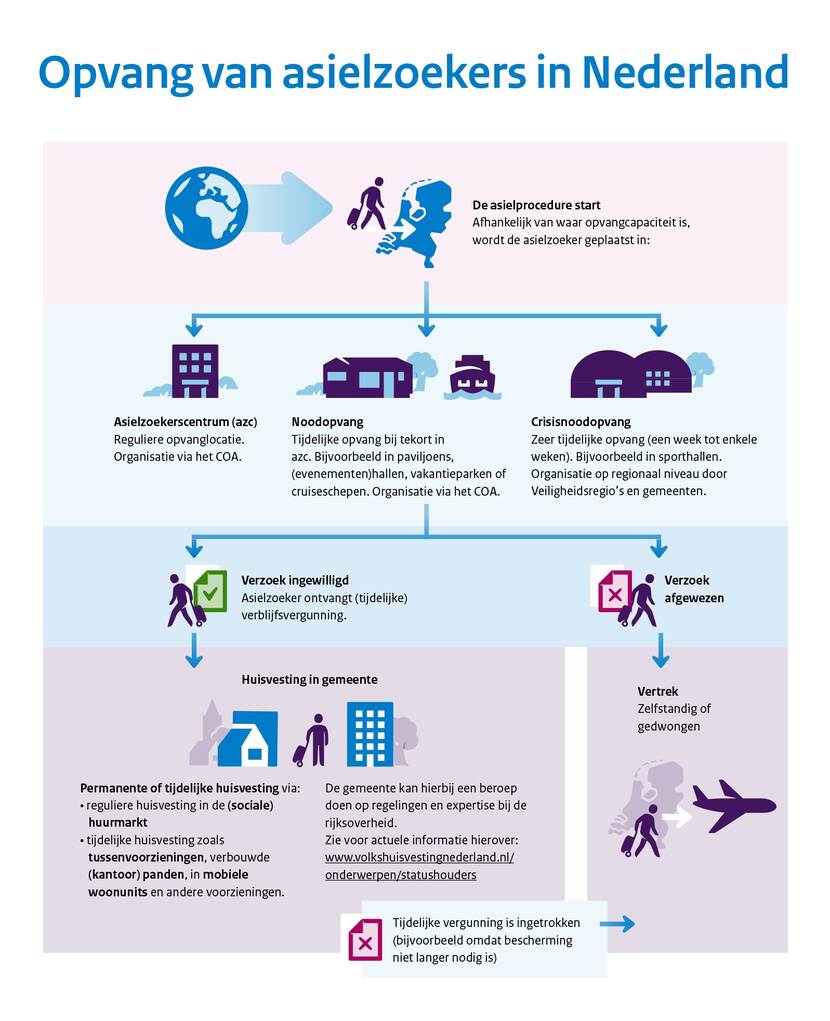 Hoe is de opvang van asielzoekers in Nederland geregeld?