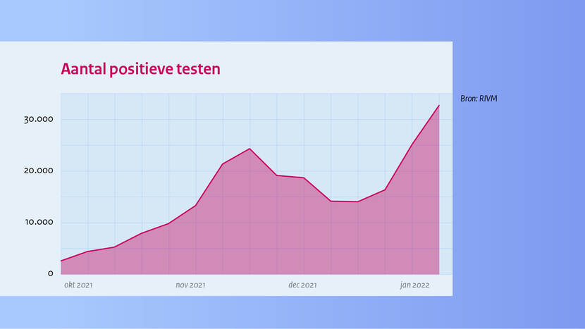 Aantal positieve coronatesten (oktober 2021-januari 2022)