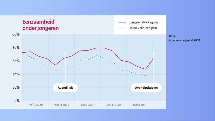Eenzaamheid onder jongeren (herfst 2020-herfst 2021)