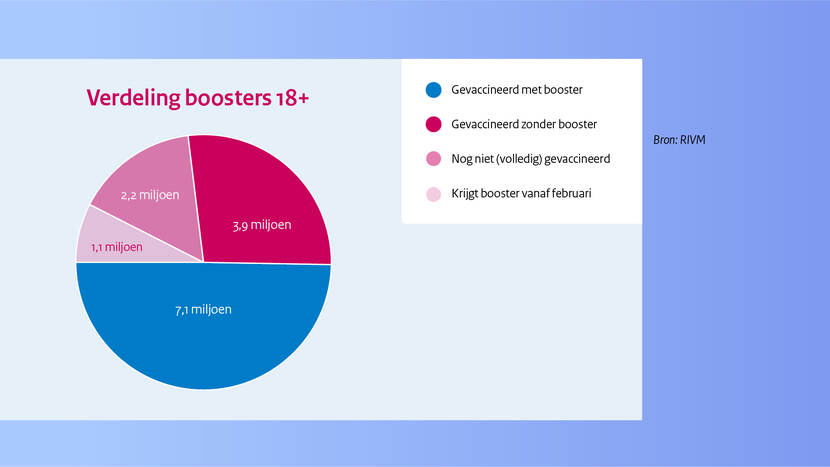 Verdeling boosters bij volwassenen